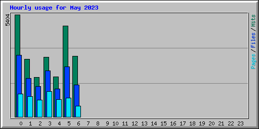 Hourly usage for May 2023