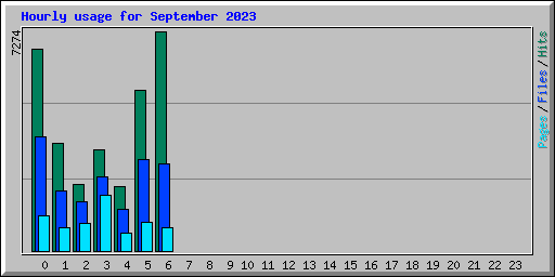 Hourly usage for September 2023