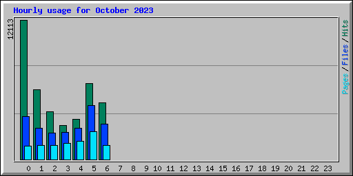 Hourly usage for October 2023