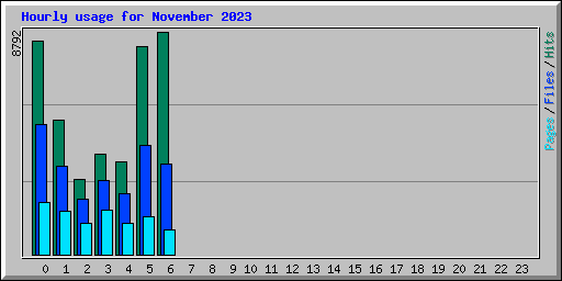 Hourly usage for November 2023