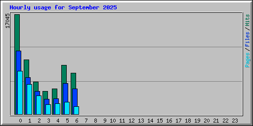 Hourly usage for September 2025
