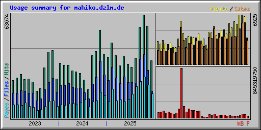 Usage summary for mahiko.dzlm.de