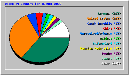 Usage by Country for August 2022