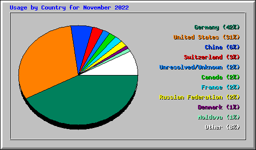 Usage by Country for November 2022