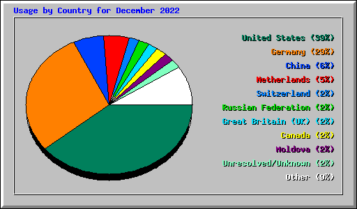 Usage by Country for December 2022