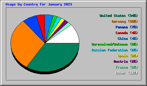 Usage by Country for January 2023