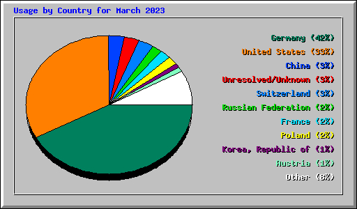 Usage by Country for March 2023
