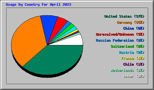 Usage by Country for April 2023