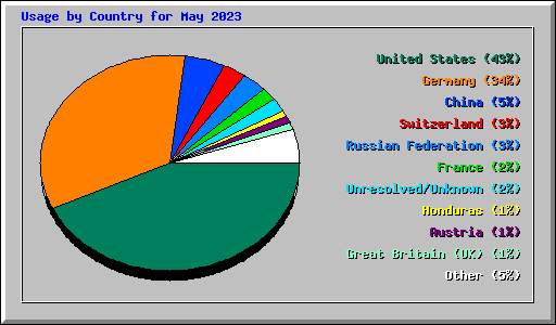 Usage by Country for May 2023