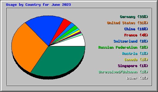 Usage by Country for June 2023