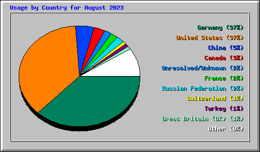 Usage by Country for August 2023