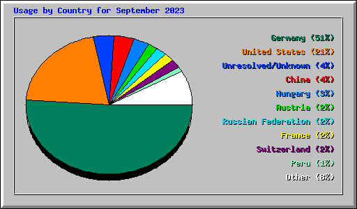 Usage by Country for September 2023