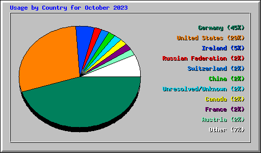 Usage by Country for October 2023