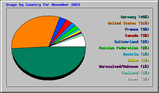 Usage by Country for November 2023
