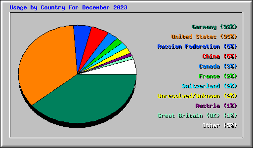 Usage by Country for December 2023