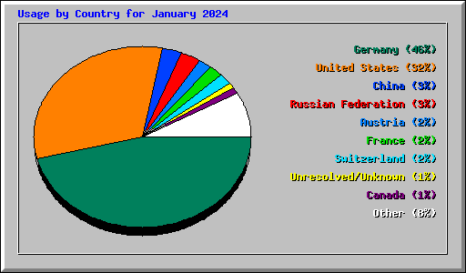 Usage by Country for January 2024