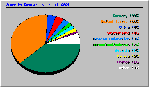 Usage by Country for April 2024