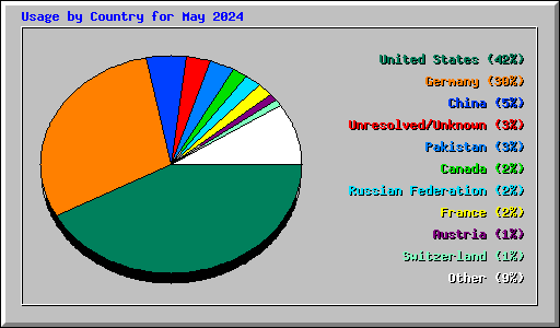 Usage by Country for May 2024