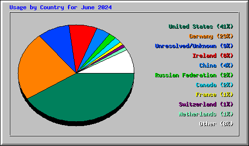Usage by Country for June 2024