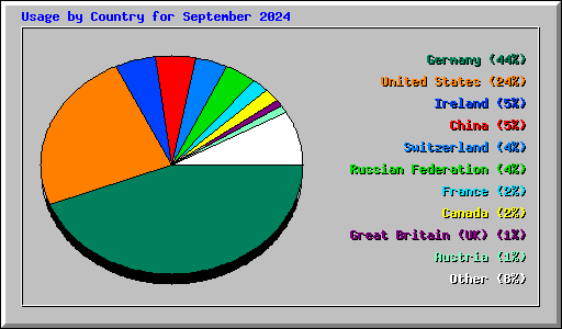 Usage by Country for September 2024