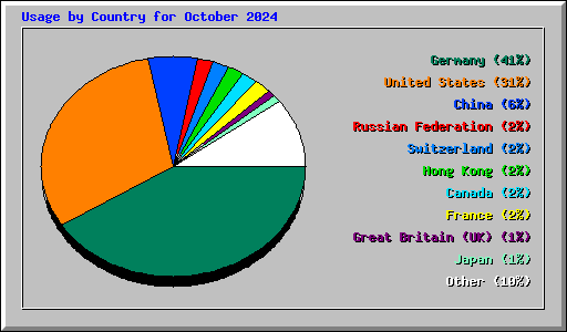 Usage by Country for October 2024