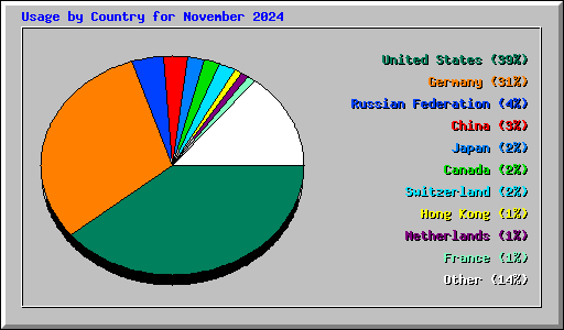 Usage by Country for November 2024