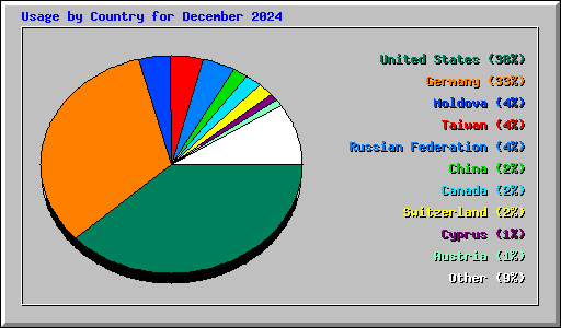 Usage by Country for December 2024