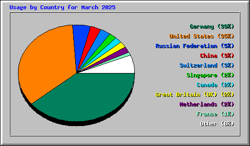 Usage by Country for March 2025