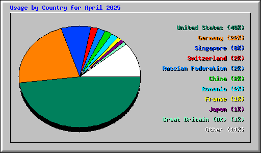 Usage by Country for April 2025