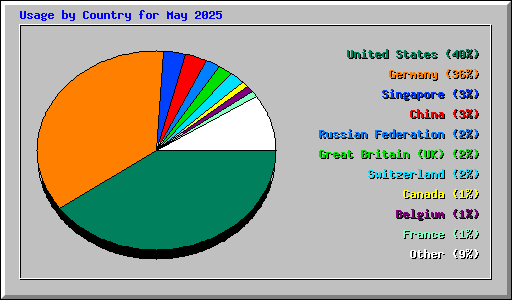 Usage by Country for May 2025