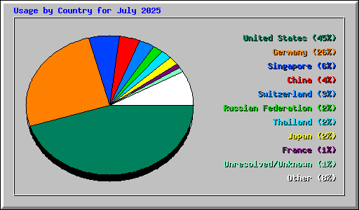 Usage by Country for July 2025