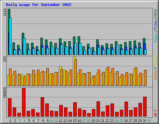 Daily usage for September 2022