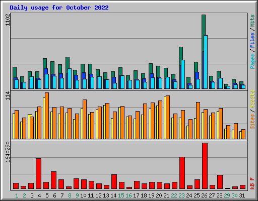 Daily usage for October 2022