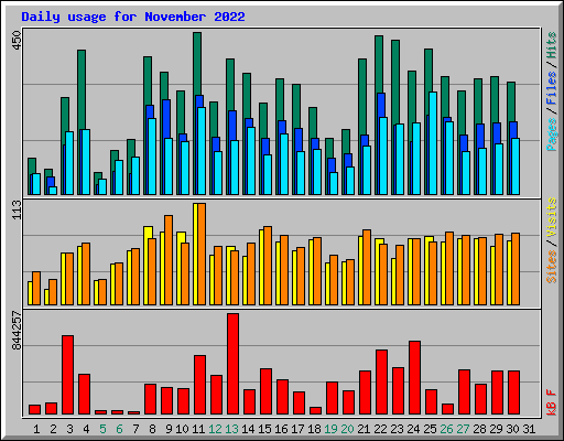 Daily usage for November 2022