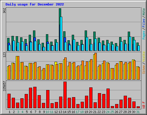 Daily usage for December 2022