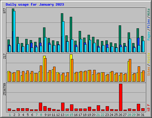Daily usage for January 2023