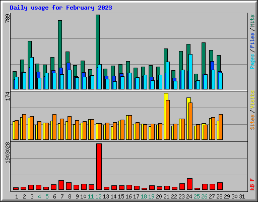 Daily usage for February 2023