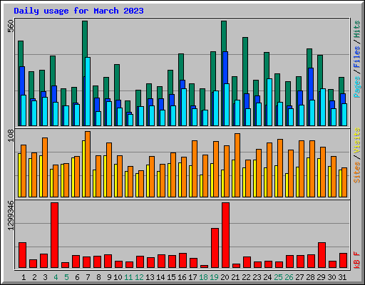 Daily usage for March 2023