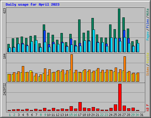Daily usage for April 2023
