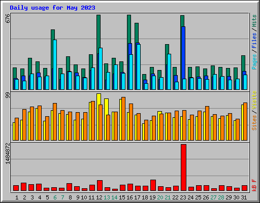 Daily usage for May 2023