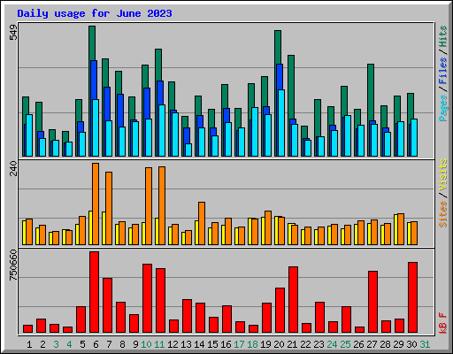 Daily usage for June 2023