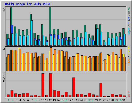 Daily usage for July 2023