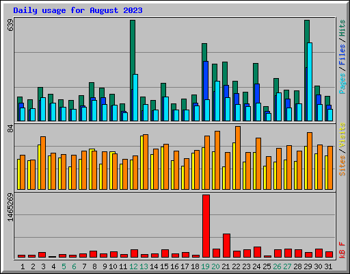 Daily usage for August 2023