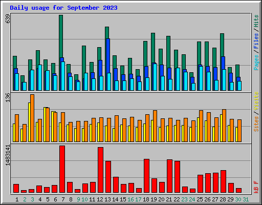 Daily usage for September 2023