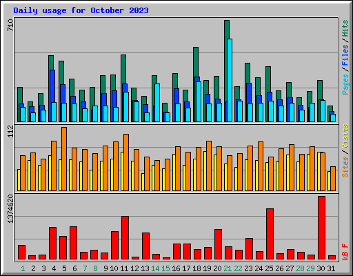 Daily usage for October 2023