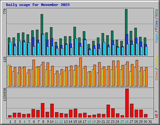 Daily usage for November 2023