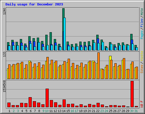 Daily usage for December 2023