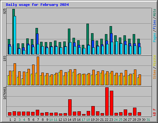 Daily usage for February 2024