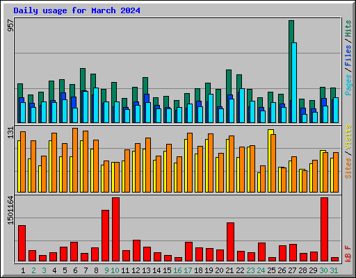 Daily usage for March 2024