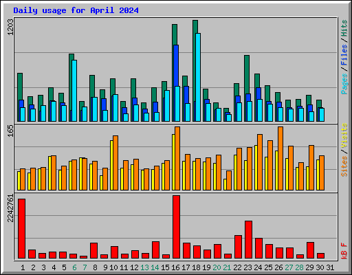 Daily usage for April 2024